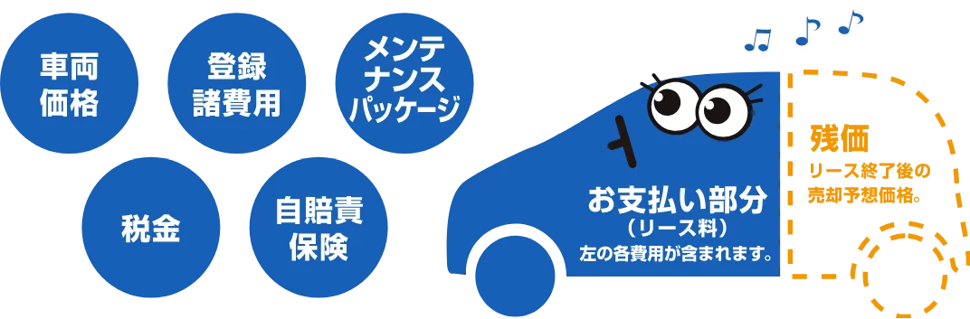 残存価格(残価)を設定し、車両本体価格から残価を差し引いた金額でリース量を設定するため、月々のお支払いが軽減されます。